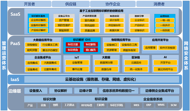 什么是工业互联网云平台?